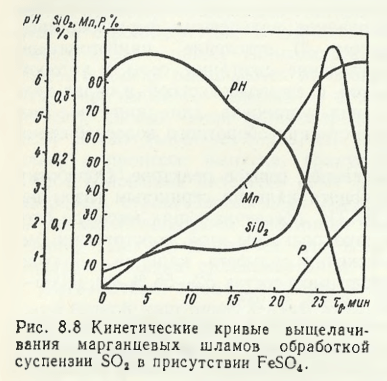 Кинетические кривые выщелачи вания марганцевых шламов обработкой суспензии Б 0 2 в присутствии Ре304