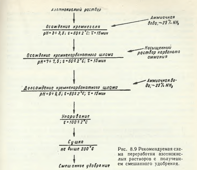 Рекомендуемая схема переработки азотнокислых растворов