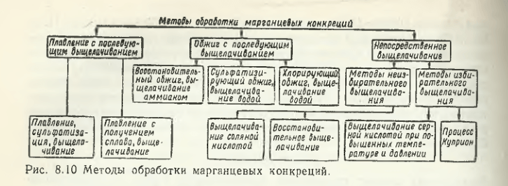 Методы обработки марганцевых конкреций