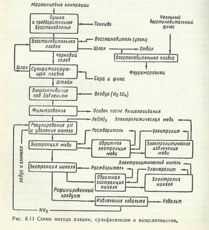 Схема метода плавки, сульфатизации и выщелачивания