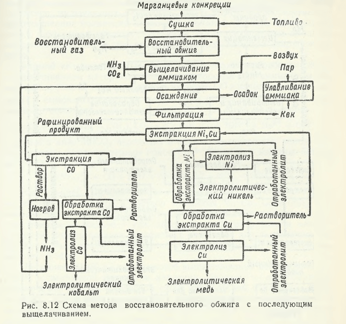 Схема метода восстановительного обжига с последующим выщелачиванием