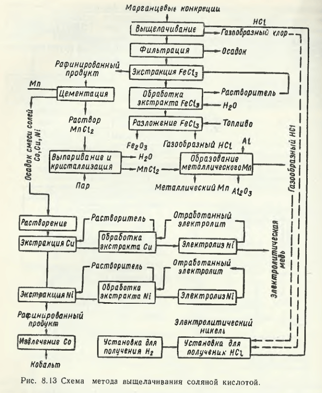 Схема метода выщелачивания соляной кислотой