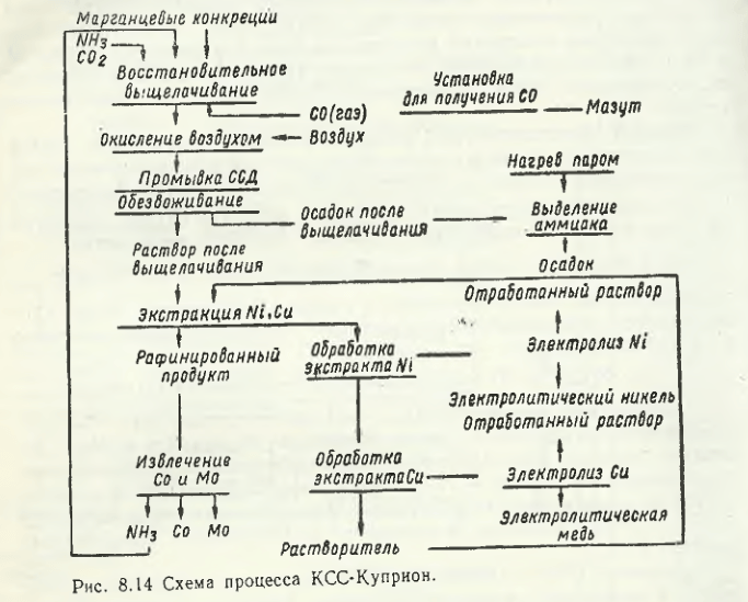 Схема процесса КСС-Куприон