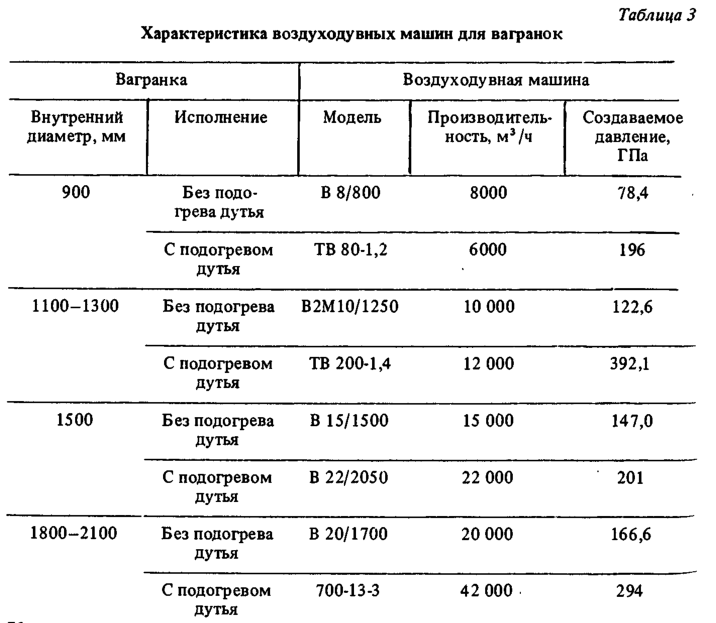 Характеристика воздуходувных машин для вагранок