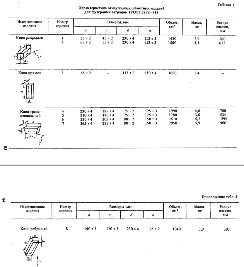 Характеристика огнеупорных шамотных изделий для футеровки вагранок (ГОСТ 3272-71)