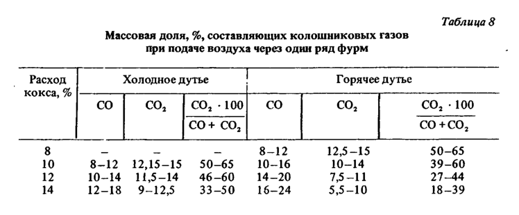Массовая доля, %, составляющих колошниковых газов при подаче воздуха через один ряд фурм
