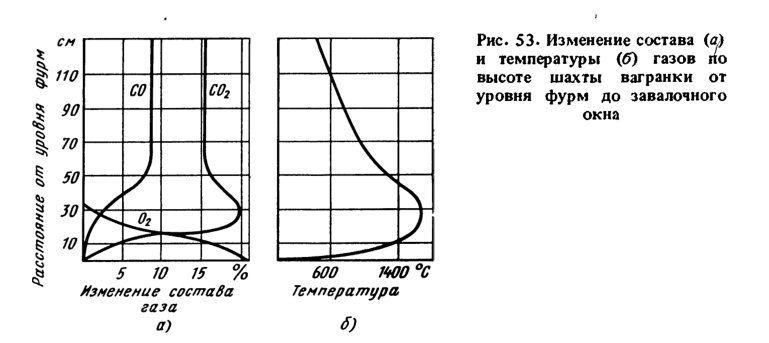 Изменение состава и температуры газов по высоте шахты вагранки от уровня фурм до завалочного окна