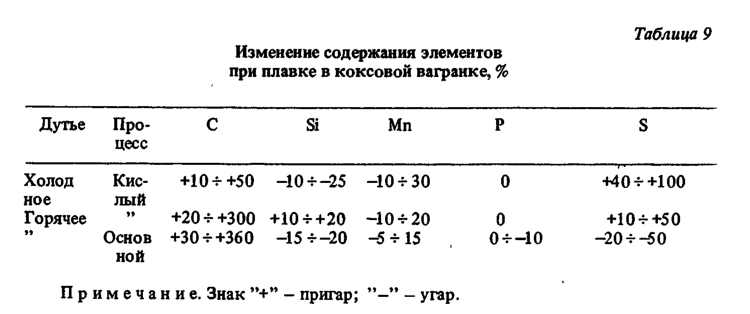 Изменение содержания элементов при плавке в коксовой вагранке, %