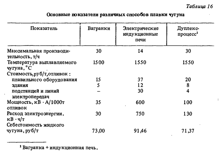 Основные показатели различных способов плавки чугуна