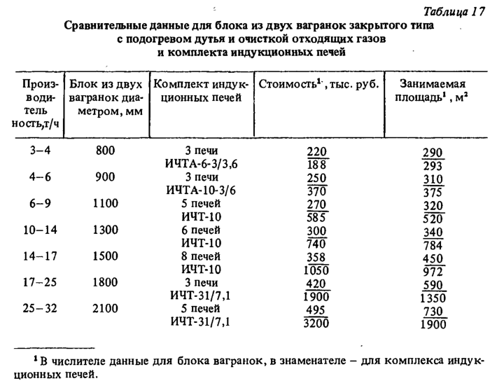 Сравнительные данные для блока из двух вагранок закрытого типа с подогревом дутья и очисткой отходящих газов и комплекта индукционных печей