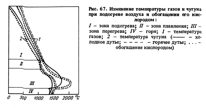 Изменение температуры газов и чугуна при подогреве воздуха и обогащении его кислородом