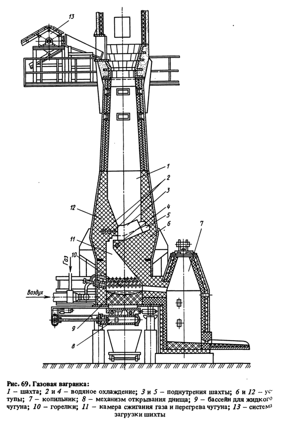 Газовая вагранка