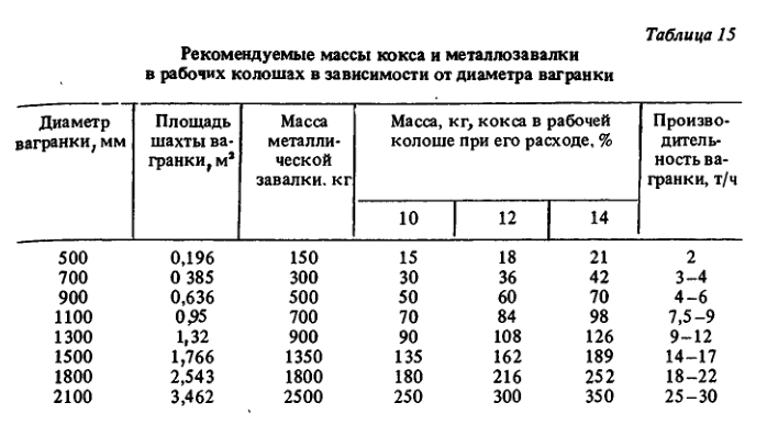 Рекомендуемые массы кокса и металлозавалки в рабочих колошах в зависимости от диаметра вагранки