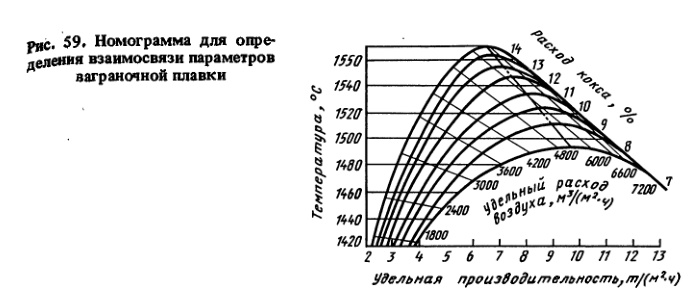Номограмма для определения взаимосвязи параметров ваграночной плавки