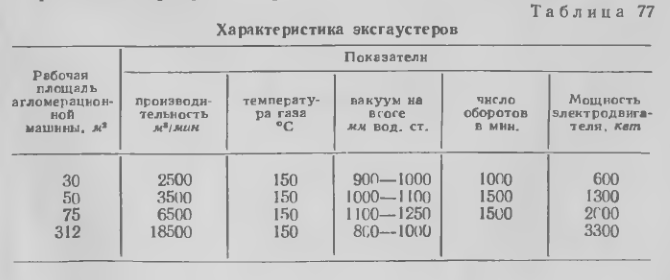 Характеристика эксгаустеров