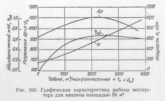 Графическая характеристика работы эксгаустера для машины площадью 50 м2