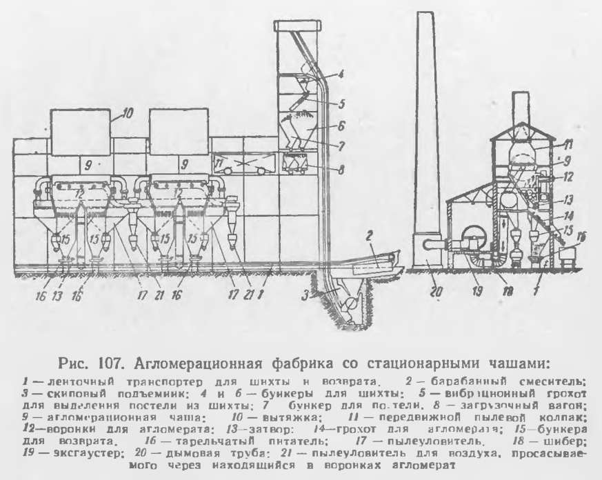 Агломерационная фабрика со стационарными чашами