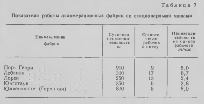 Показатели работы аглпме рай ионных фабрик со стационарными чашами