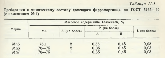 Требования к химическому составу доменного ферромарганца по ГОСТ 5165—49 (с изменением № 1)