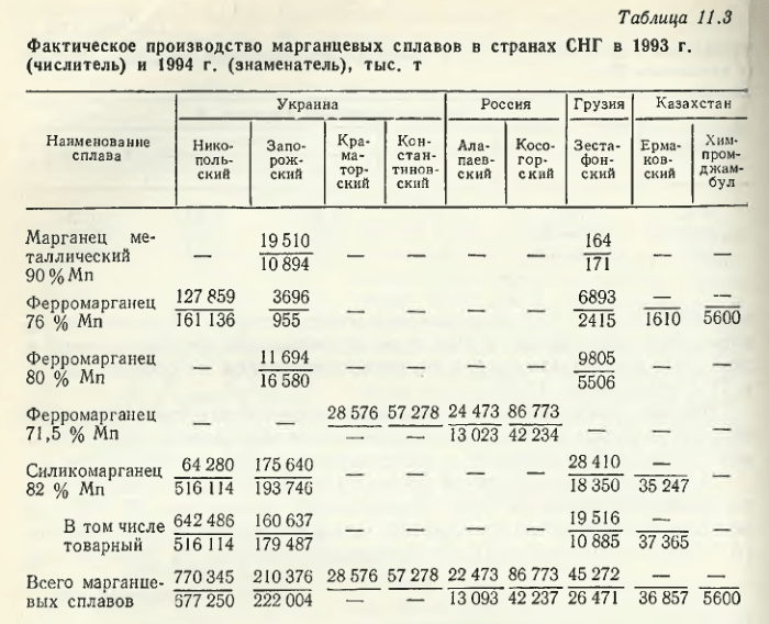 Фактическое производство марганцевых сплавов в странах СНГ в 1993 г. (числитель) и 1994 г. (знаменатель), тыс. т