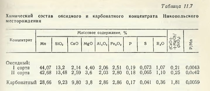 Химический состав оксидного и карбонатного концентрата Никопольского месторождения
