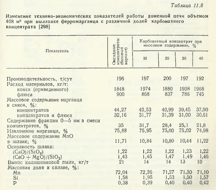 Изменение технико-экономических показателей работы доменной печи объемом 408 м 3 яри выплавке ферромарганца с различной долей карбонатного концентрата
