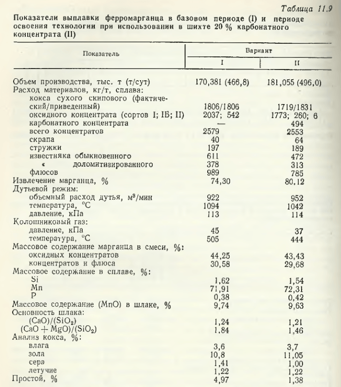 Показатели выплавки ферромарганца в базовом периоде (I) и периоде освоения технологии при использовании в шихте 20 % карбонатного концентрата  (II)