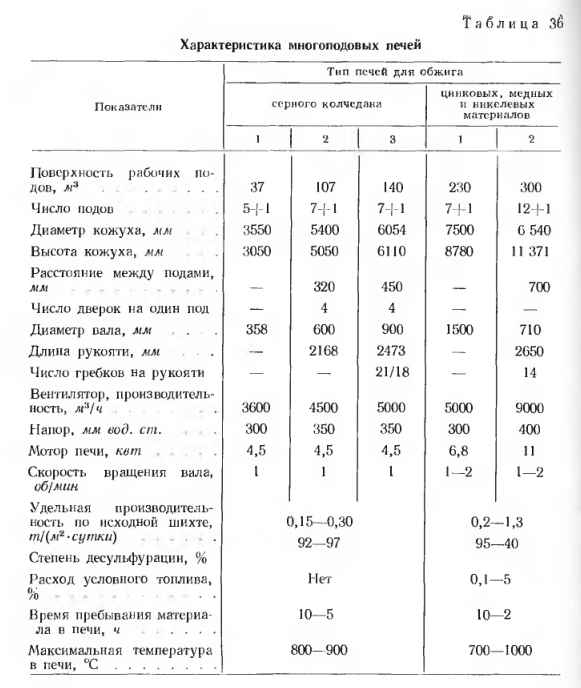 Характеристика многоподовых печей