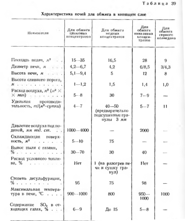 Характеристика печей для обжига в кипящем слое