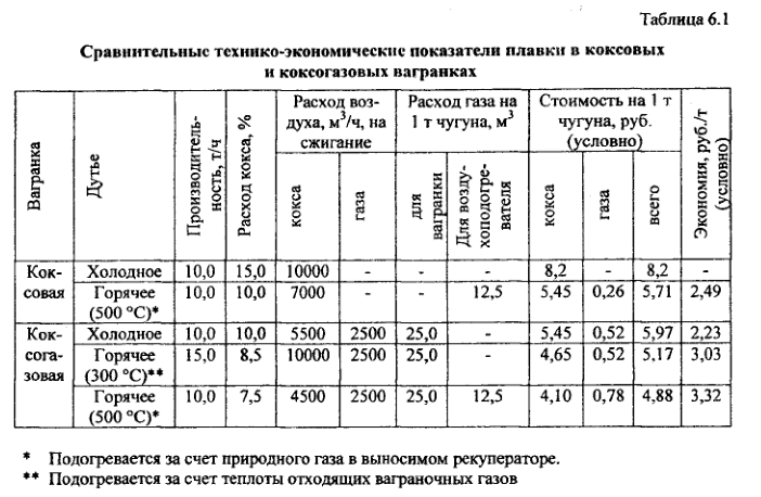 Сравнительные технико-экономические показатели плавки в коксовых и коксогазовых вагранках