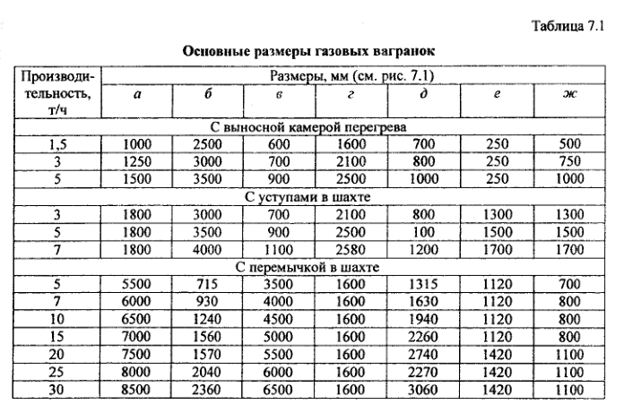 Основные размеры газовых вагранок