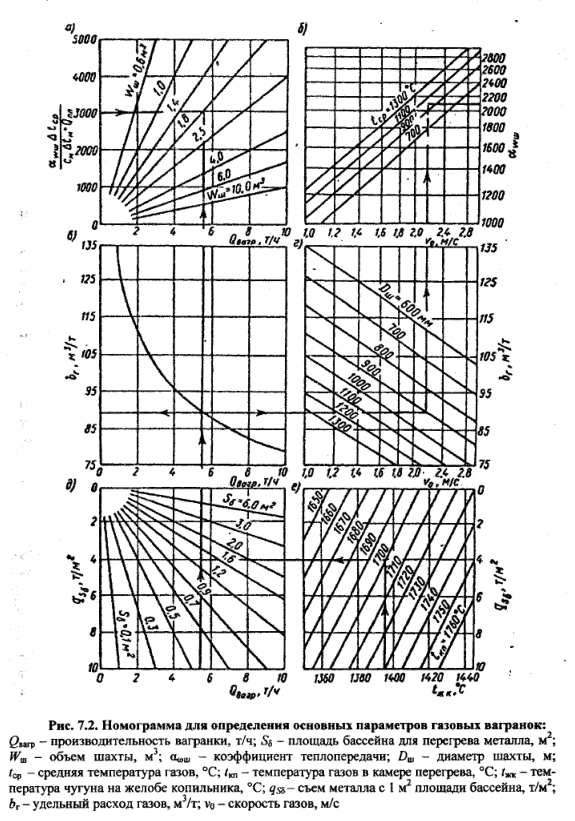 Номограмма для определения основных параметров газовых вагранок