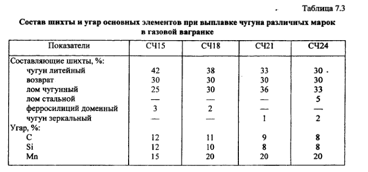 Состав шихты и угар основных элементов при выплавке чугуна различных марок в газовой вагранке