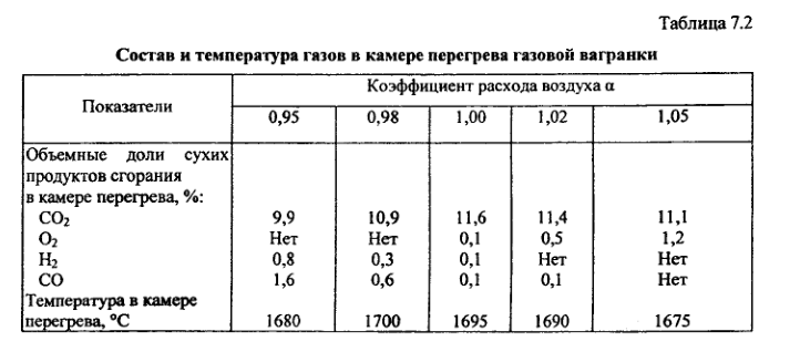 Состав и температура газов в камере перегрева газовой вагранки