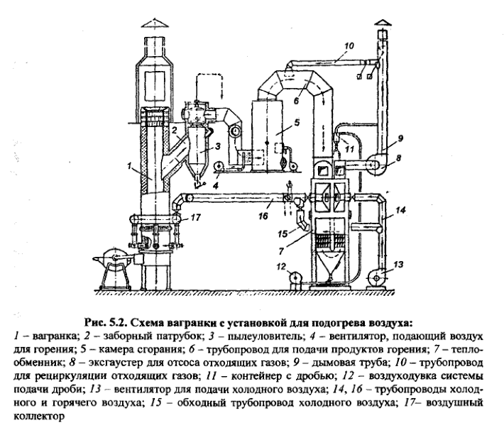 Схема вагранки с установкой для подогрева воздуха