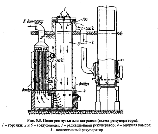 Подогрев дутья для вагранок (схема рекуператора)