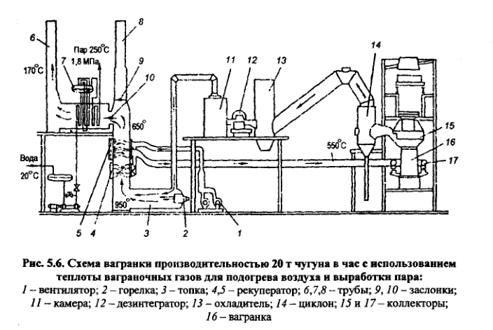 Схема вагранки производительностью 20 т чугуна в час с использованием теплоты ваграночных газов для подогрева воздуха и выработки пара