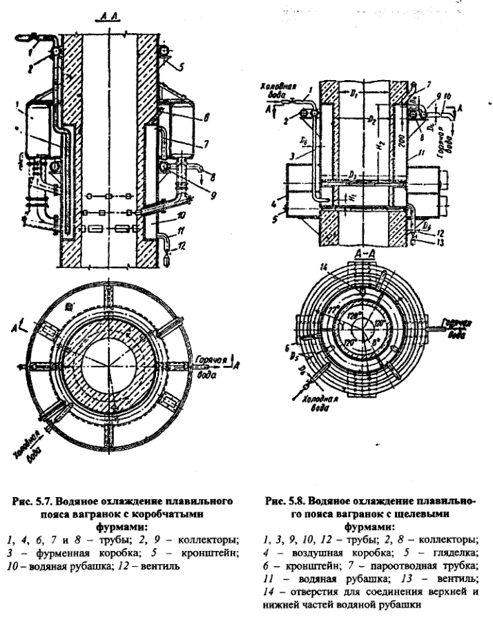 Водяное охлаждение плавильного пояса вагранок с коробчатыми и щелевыми фурмами