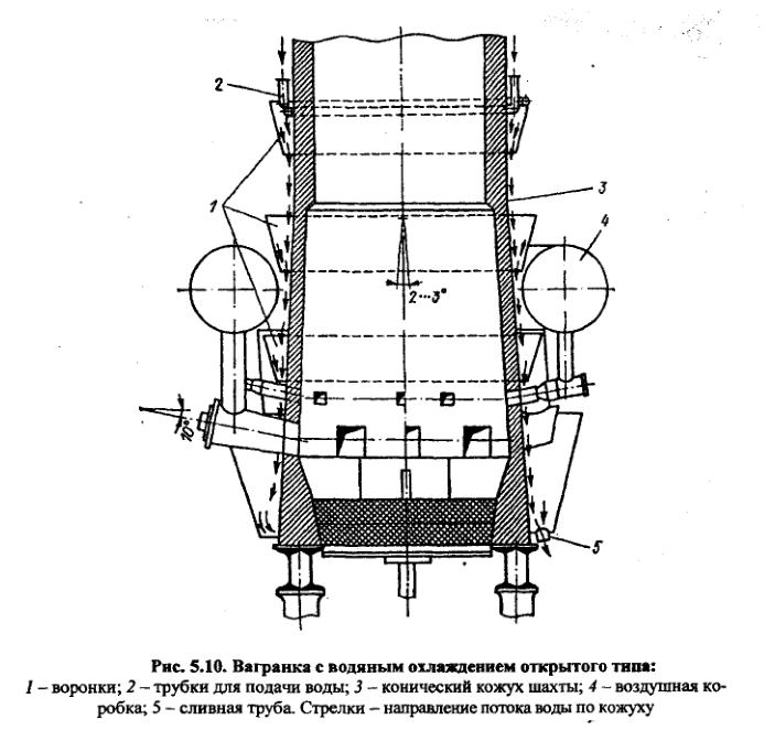 Вагранка с водяным охлаждением открытого типа