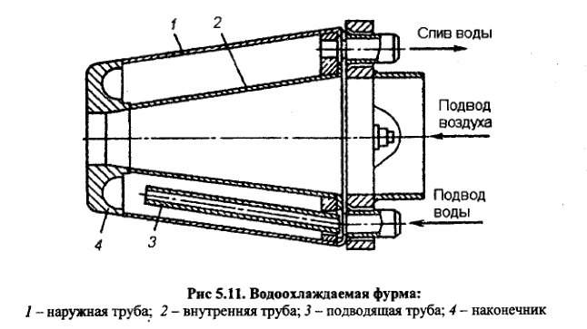 Водоохлаждаемая фурма