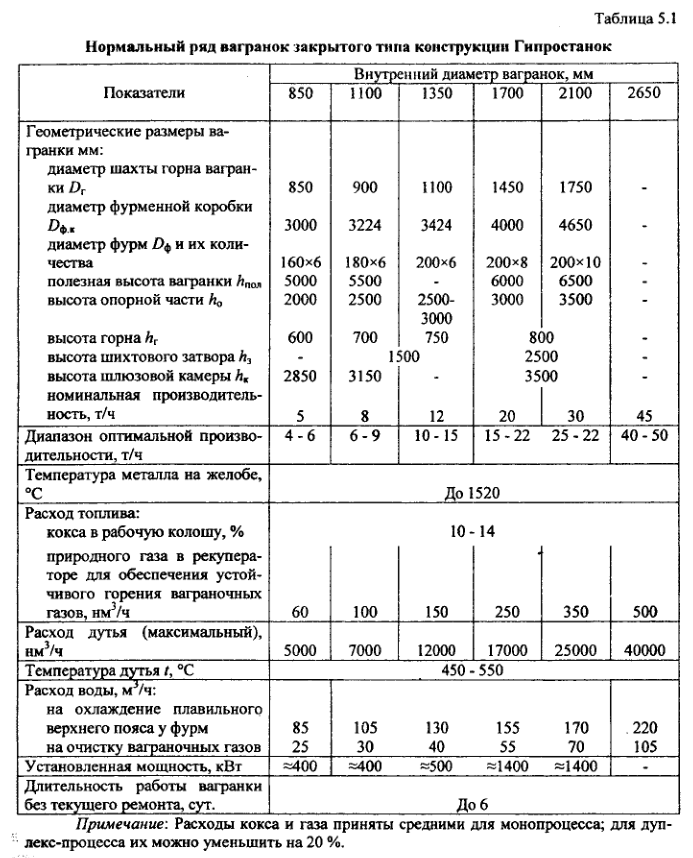 Нормальный ряд вагранок закрытого типа конструкции Гипростанок