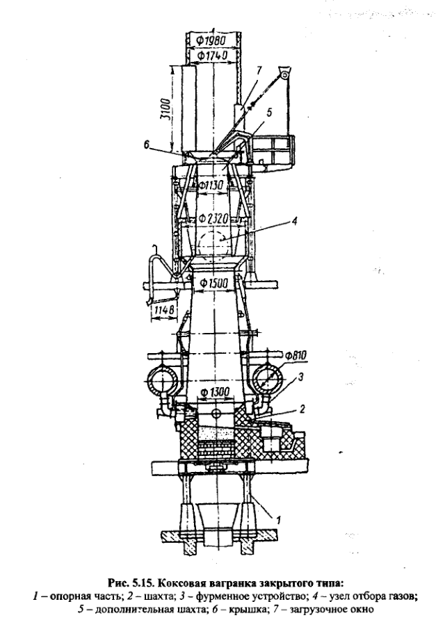 Коксовая вагранка закрытого типа