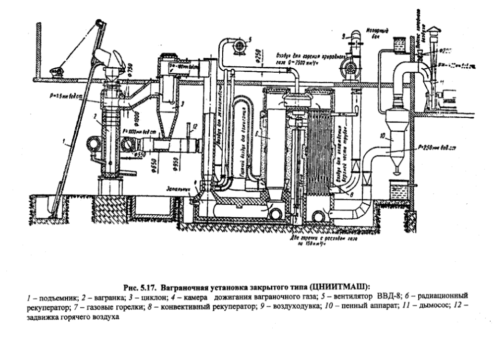 Ваграночная установка закрытого типа (ЦНИИТМАШ)