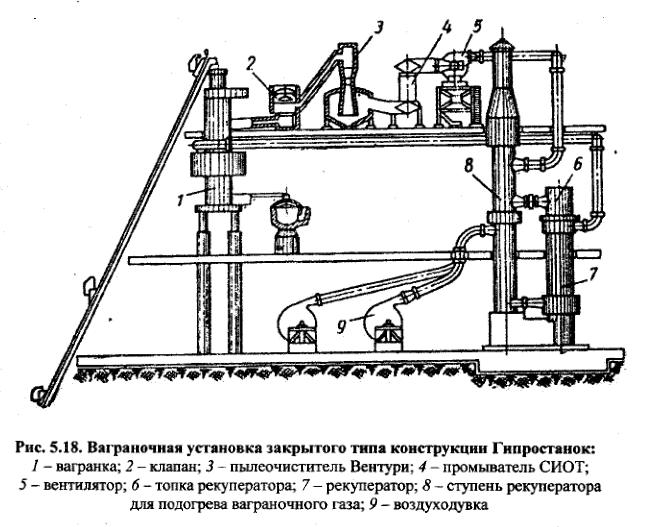 Ваграночная установка закрытого типа конструкции Гипростанок