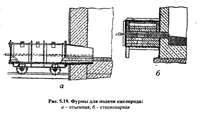 Фурмы для подачи кислорода