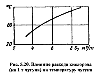 Влияние расхода кислорода (на 1 т чугуна) на температуру чугуна
