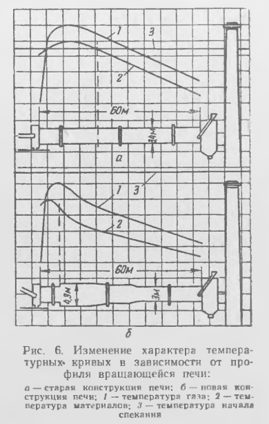 Изменение характера темпера­ турных* кривых в зависимости от про­ филя вращающейся печи