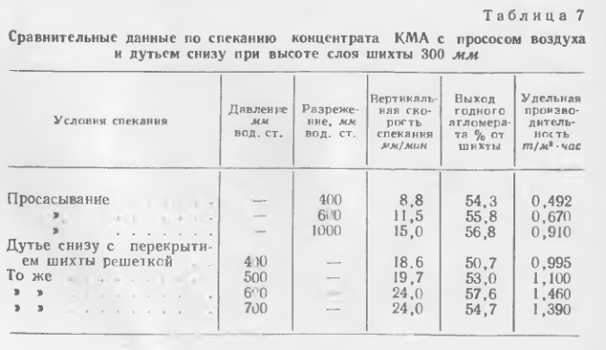 Сравнительные данные по спеканию концентрата КМА с прососом воздуха и дутьем снизу при высоте слоя шихты 300 мм