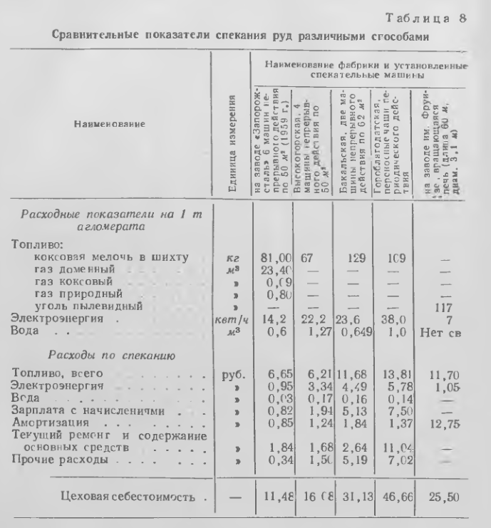 Сравнительные показатели спекания руд различными способами