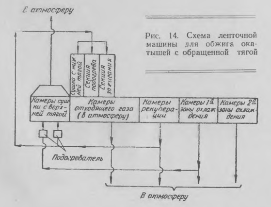 Схема ленточной машины для обжига окатышей с обращенной тягой